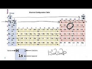 Writing Electron Configurations Using the Periodic Table