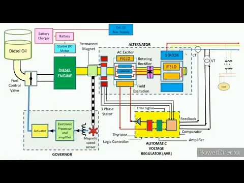 DIESEL GENERATOR Working PRINCIPLE... ..