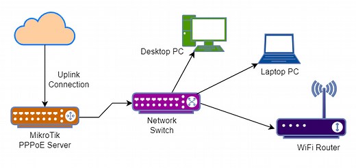 PPPoE Server Configuration in MikroTik RouterOS 7 – System Zone