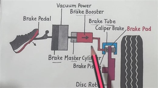 Hydraulic brake system explained | Mechanical Engineering