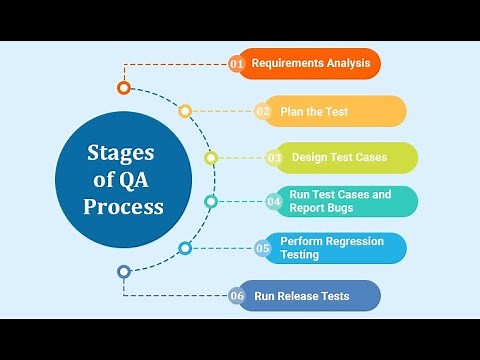 What is QA Process? How to continuously improve Your QA processes? Explain PDCA cycle.