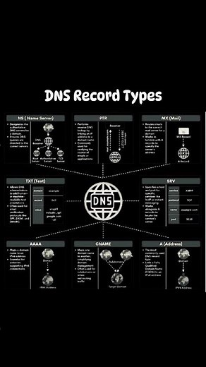 DNS Record Types Explained | A, AAAA, MX, CNAME, TXT, PTR, SRV, NS | Complete DNS Tutorial