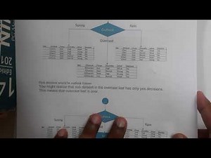 1.7 Decision Tree using CART Algorithm