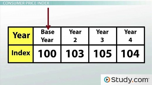 Consumer Price Index | Definition, Example & Calculation