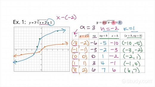 Graphing a Cube Root Function | Algebra | Study.com