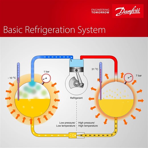 This is how refrigeration systems keep things cool ❄️ The evaporator absorbs heat to cool the space, the condenser releases heat outside the system, the metering device controls refrigerant flow, and the compressor keeps the refrigerant moving efficiently. 🎥 Watch how it happens in our animation. Explore more here: https://bit.ly/4k0IQQb #Animation #RefrigerationSystem #Refrigeration #Cooling | Danfoss Climate Solutions