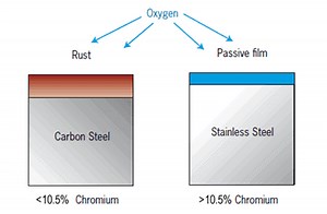 Grades and types of Stainless Steels: Complete Guide
