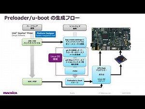 SoC スタートアップ・トライアル ～ ソフトウェア設計フロー（1/3）