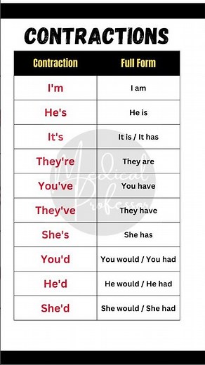 "Learn English Contractions | Comprehensive List with Examples"