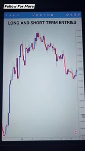 7.8K views · 213 reactions | Trade analysis and entries. This shows a...