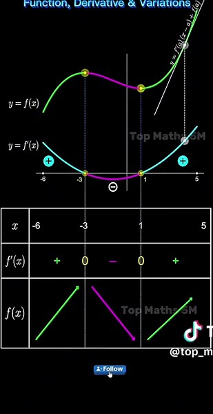 Understanding Derivatives with Desmos Animation