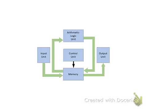 Basic Computer System Organization