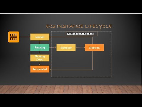AWS EC2 instance lifecycle