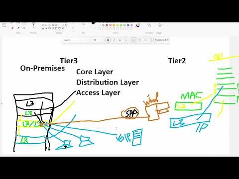 Network Infrastructure overview | Core, Distribution, & Access Layer Switches Explained!