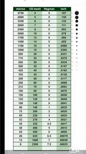 Conversion Chart Hegman VS Micron| US-Mesh Vs inch| Fineness test by Hegman gauge | Paint testing