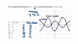Graphing the Reflection of a Transformed Cos(x) Function | Algebra | Study.com