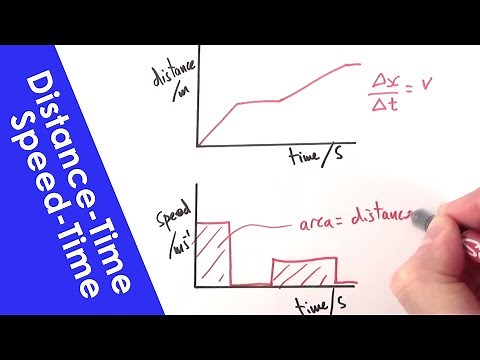 Distance-Time and Speed-Time Graphs - A Level Physics