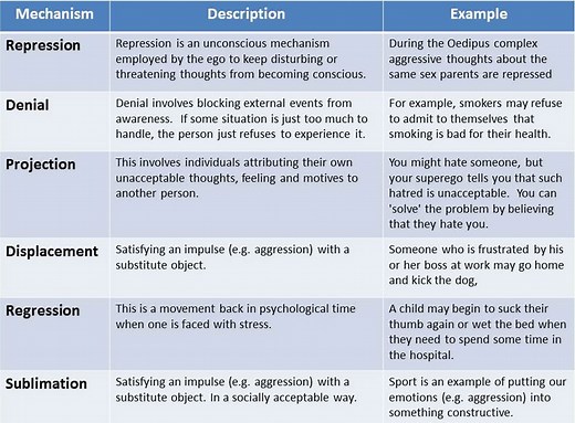 Defense Mechanisms In Psychology Explained (  Examples)