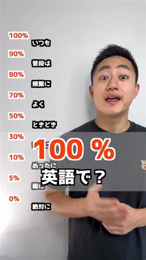 8.4K views · 176 reactions | 100% 英語で？ 100% always「いつも」 90% usually 「普段は」 80% frequently「頻繁に」 70 %often「よく」 50% sometimes「時々」 30% occasionally 「たまに」 10% seldom「滅多に」 5% rarely「稀に」 0% never「絶対に」 | すなお　7時間目の英語 | Facebook