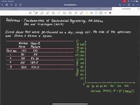 Shear Strength of Soils - Direct Shear Test