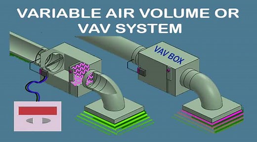 What is a Variable Air Volume (VAV) System in HVAC? Working, Calculation - www.mechstudies.com