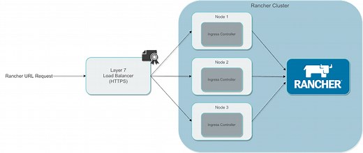 Install Kubernetes with Rancher RKE (Step-by-Step) [Guide]