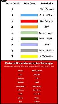 Order of Draw In Blood Collection || Order of Draw With Mnemonic || Order of Draw #phlebotomy