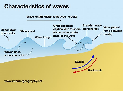 What are waves?