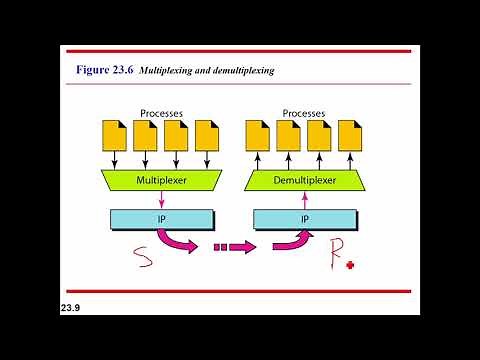 Transport Layer Process to Process Delivery
