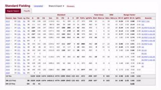 We recently upgraded the Standard Fielding stats table on Baseball Reference player pages! Here are the new features you'll see there: 🏆 Awards Column ⚾ Playoffs Tab 💪 Redesigned Footer Rows Check out the upgraded table on your favorite player's page: https://www.baseball-reference.com/players/p/polanpl01.shtml#all_players_standard_fielding | Baseball-Reference.com