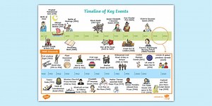 KS1 / Years 1-2 Key Events History Timeline