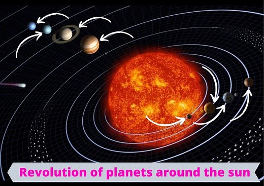 Revolution of Planets Around the Sun – Planets Education