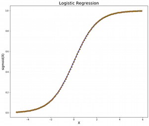 Logistic Regression Explained | Towards Data Science
