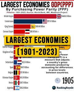 837K views · 2.1K reactions | Over the past 123 years, Global GDP in...