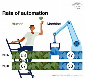 The rise in automation and what it means for the future