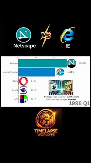 Netscape vs Internet Explorer | The Browser War Begins (1994-2003) #viral #history