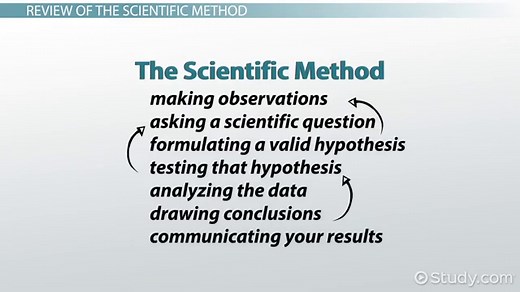 The Iterative Nature of the Scientific Method
