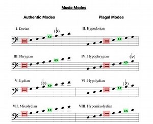 Modes - Music Theory Academy - Music Modes Explained