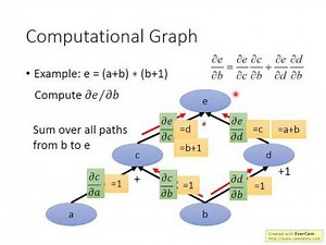 Computational Graph & Backpropagation