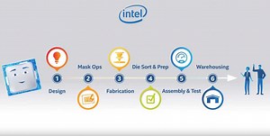 This insightful Intel video explains how CPUs are made, in words you can actually understand