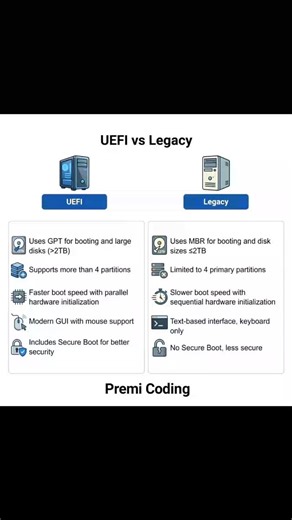 UEFI VS Legary BIOS KEY Differences. #coding #webdevelopment✨ #htmlcssjavascript | Premi Coding