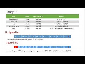 long int, short int, signed, unsigned int size and range in C Language. Integer definition in C.