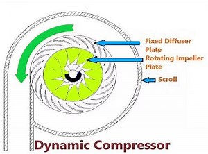 Dynamic Compressor | Working Principle, Types and Applications: