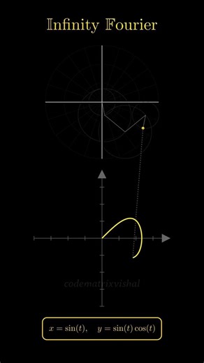 Infinity Fourier Epicycles Animation | Lemniscate Curve Visualized ♾️ #maths #fourier