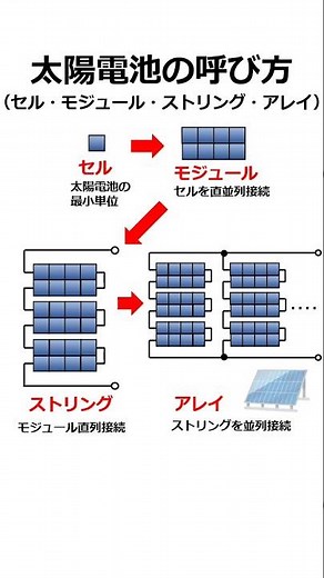 【１分でわかる】セル・モジュール・ストリング・アレイの違いわかりますか？【電験二種・電験三種向け（太陽電池）】