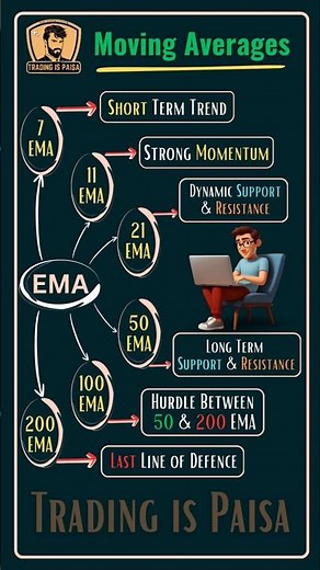 How to Use Moving Averages in Trading | Quick Guide | trading is Paisa