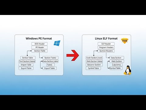 Windows PE vs Linux ELF: Deep Dive into Executable Formats & Binary Loading