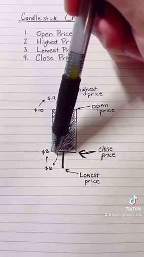 Candlestick Charts: Explained in 60 Seconds!