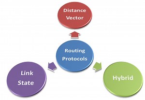 Advanced Routing Protocol Design - OSPF, EIGRP and BGP