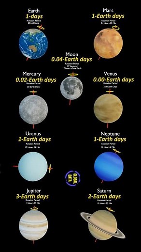 How do planets rotate? In the solar system